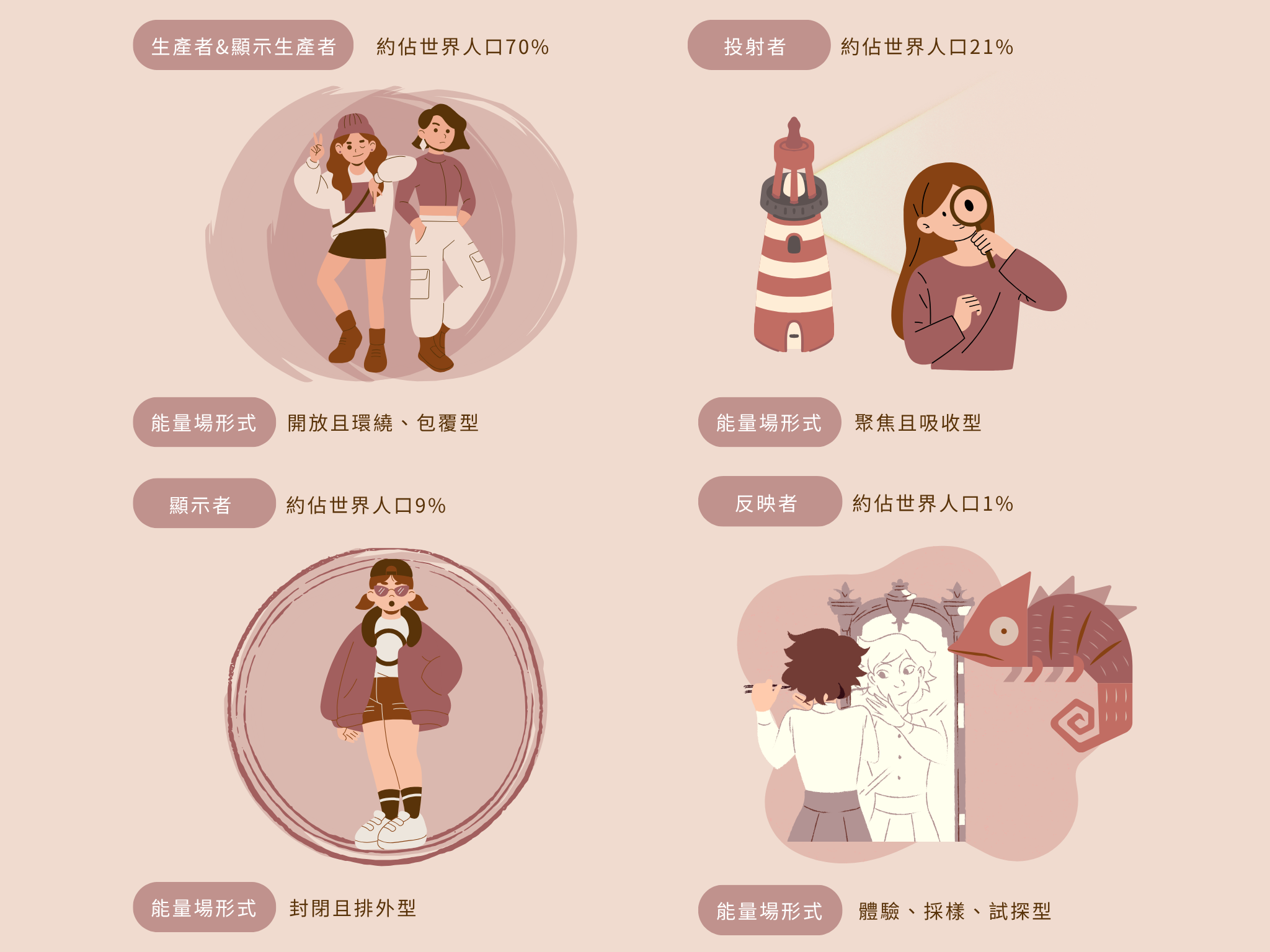 人類圖類型示意圖